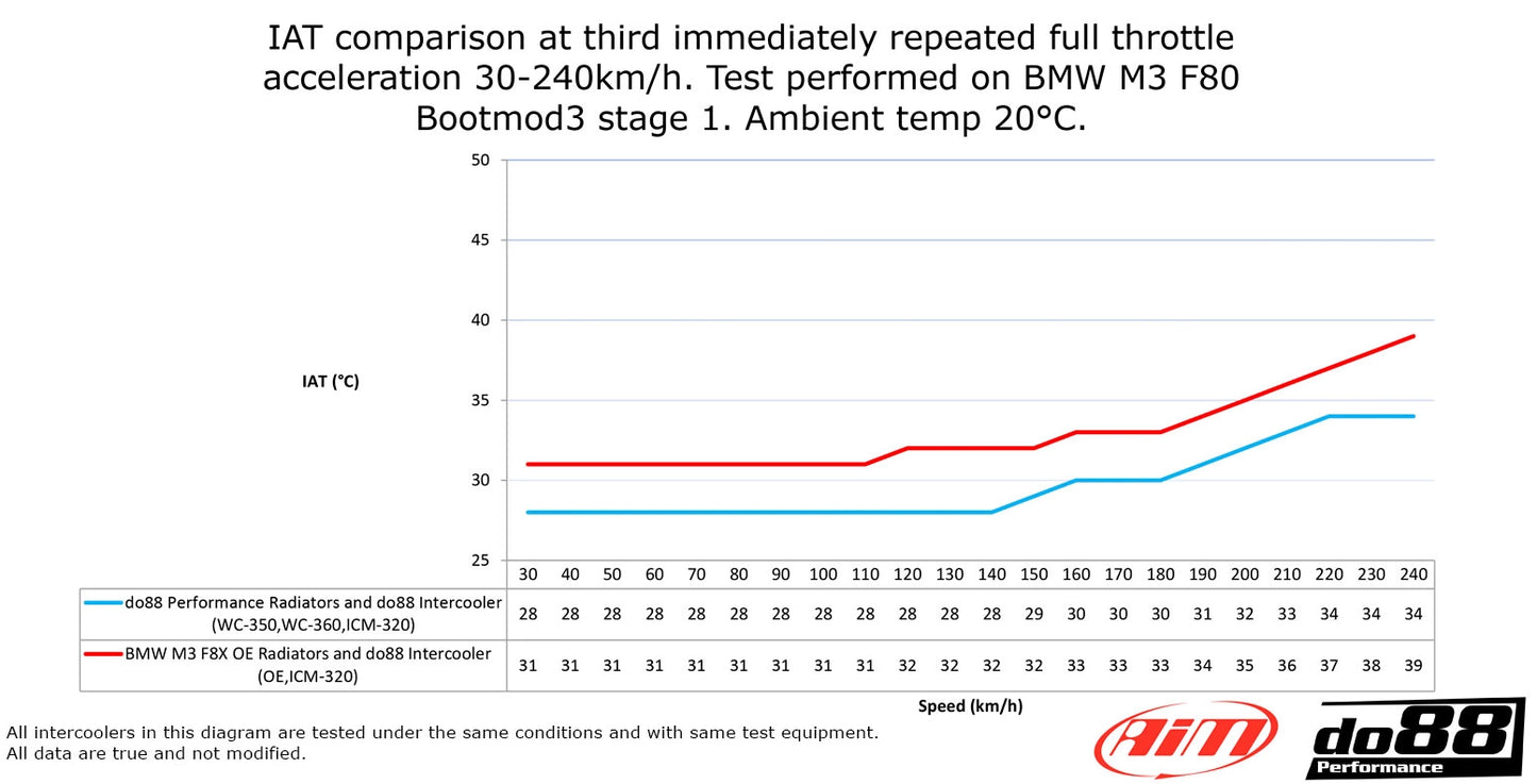 BMW F8X M2C M3 M4 Radiateur de charge frontal DO88