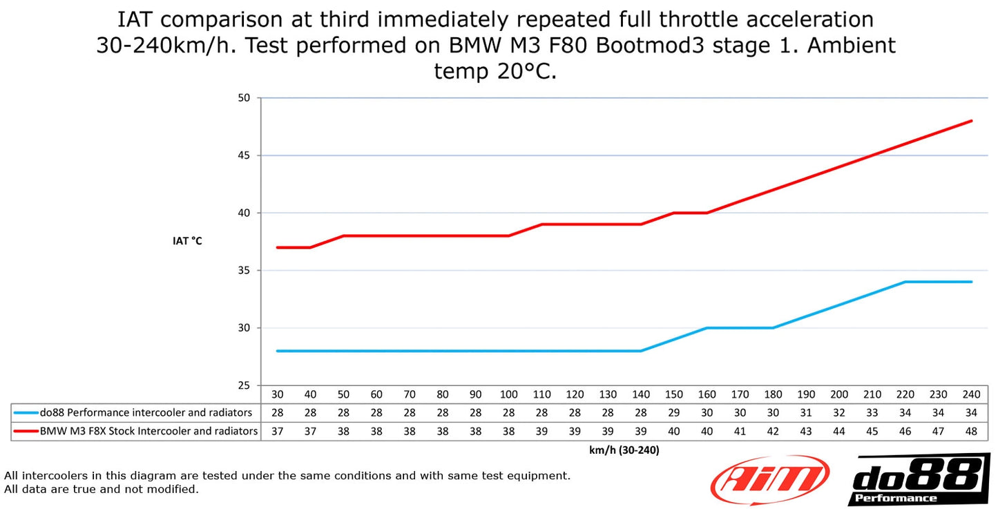 BigPack BMW F8X M2 M3 M4, Intercooler + Tubes d'échangeur + Radiateur (M2 F87 / M3 F80 / M4 F82)