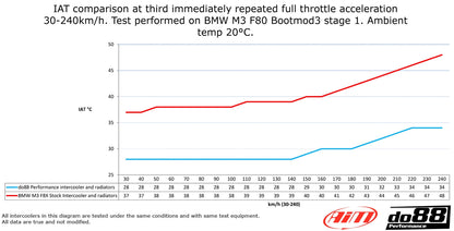 BigPack BMW F8X M2 M3 M4, Intercooler + Tubes d'échangeur + Radiateur (M2 F87 / M3 F80 / M4 F82)