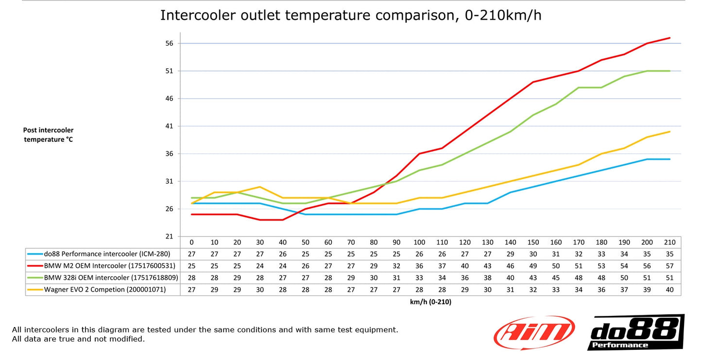 BMW F20 F30 F87 Performance Intercooler