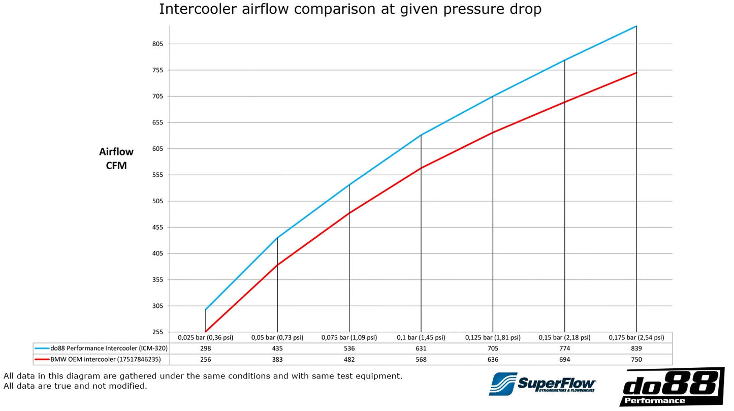 BMW F8X M2C M3 M4 Performance Intercooler DO88