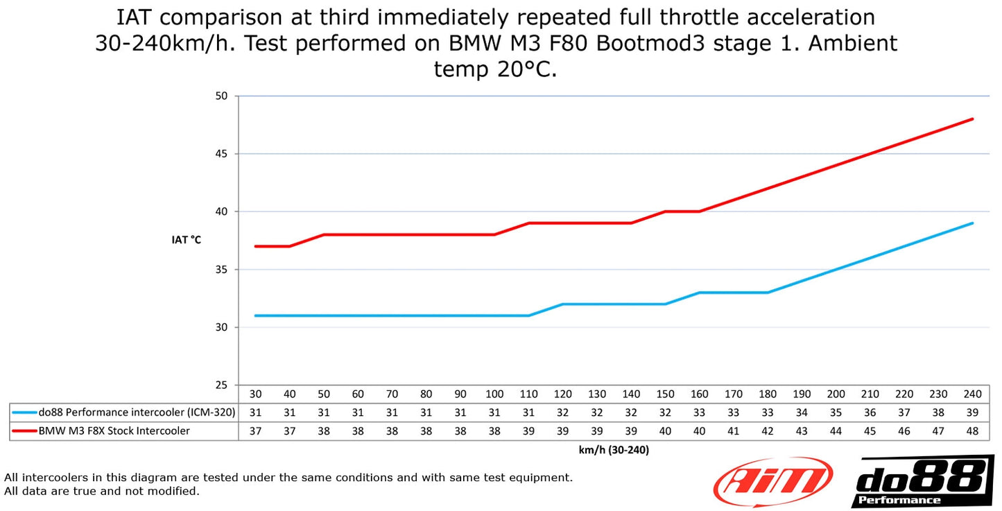 BMW F8X M2C M3 M4 Performance Intercooler DO88