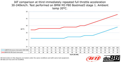 BMW F8X M2C M3 M4 Performance Intercooler DO88