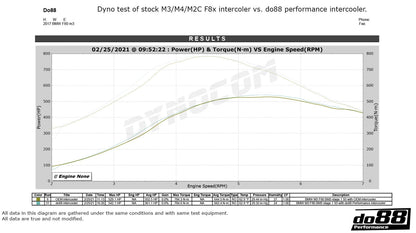 BMW F8X M2C M3 M4 Performance Intercooler DO88