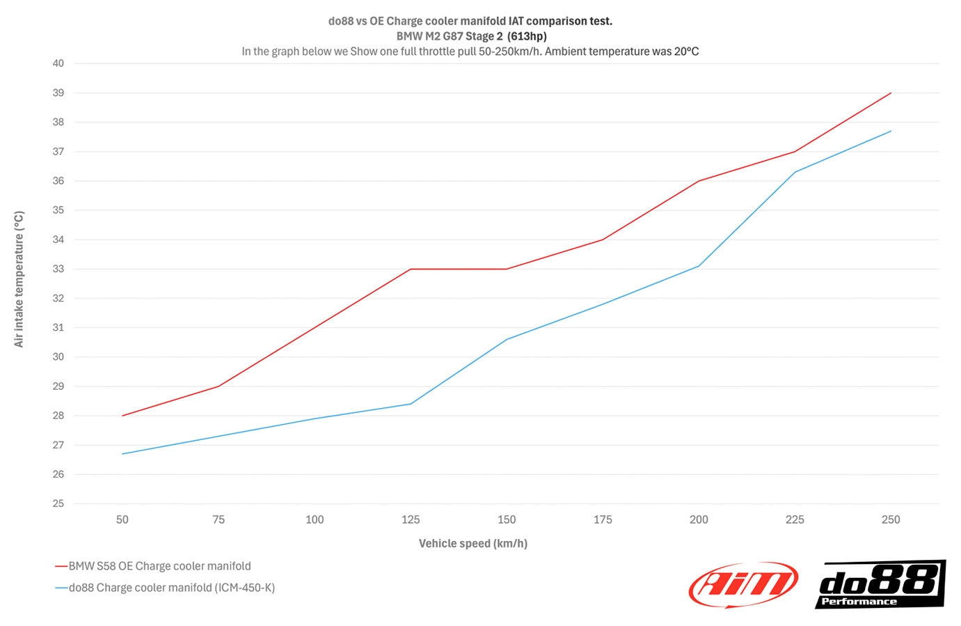 Collecteur d'admission DO88, BMW M2 M3 M4 G80 G82 G87 (S58)