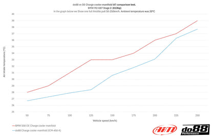 Collecteur d'admission DO88, BMW M2 M3 M4 G80 G82 G87 (S58)