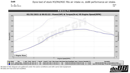 BMW F8X M2C M3 M4 Système d’admission DO88
