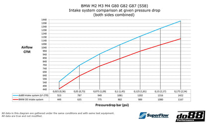 Système d’admission DO88, BMW M2 M3 M4 G80 G82 G87 (S58)