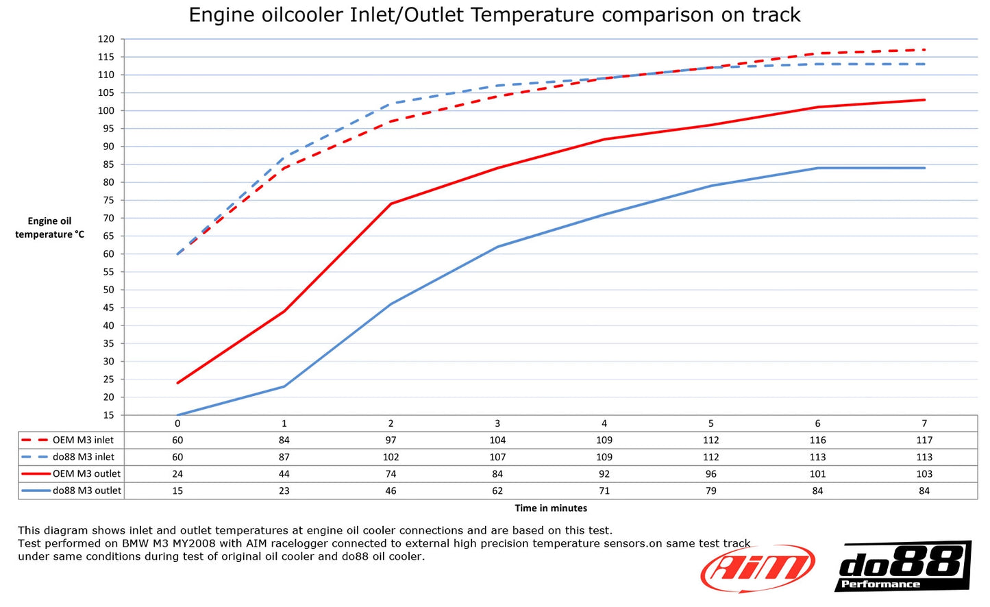 BMW M3 E90 E92 Radiateur d'huile moteur Racing DO88