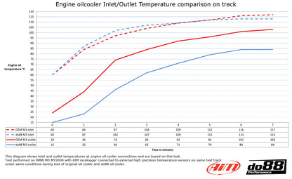 BMW M3 E90 E92 Radiateur d'huile moteur Racing DO88