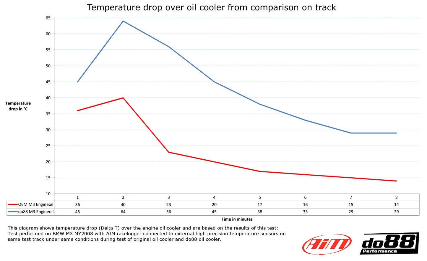 BMW M3 E90 E92 Radiateur d'huile moteur Racing DO88