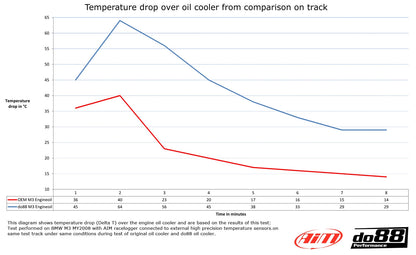 BMW M3 E90 E92 Radiateur d'huile moteur Racing DO88