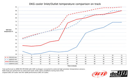 BMW M3 E90 E92 DKG-/DCT-radiateur d´huile Racing DO88