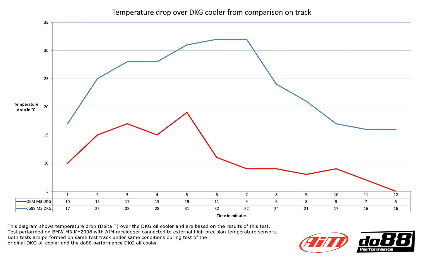BMW M3 E90 E92 DKG-/DCT-radiateur d´huile Racing DO88