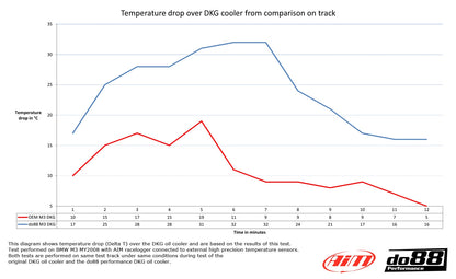 BMW M3 E90 E92 DKG-/DCT-radiateur d´huile Racing DO88