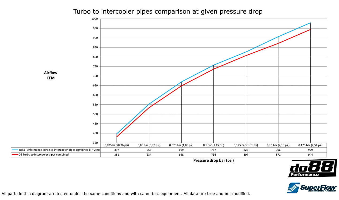 BMW F8X M2C M3 M4 Tubes d'échangeur charge pipe DO88
