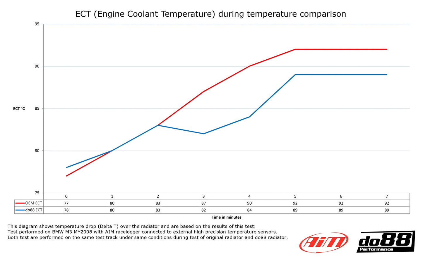 BMW M3 E90 E92 Radiateur de moteur Aluminium DO88