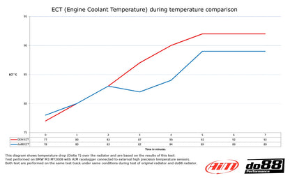 BMW M3 E90 E92 Radiateur de moteur Aluminium DO88