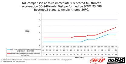 BMW F8X M2C M3 M4 Radiateur de charge frontal DO88