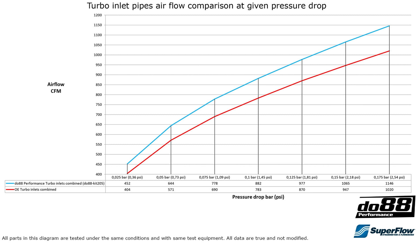 BMW F8X M2C M3 M4 Tube d’admission DO88