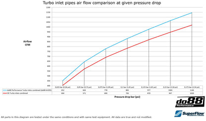BMW F8X M2C M3 M4 Tube d’admission DO88